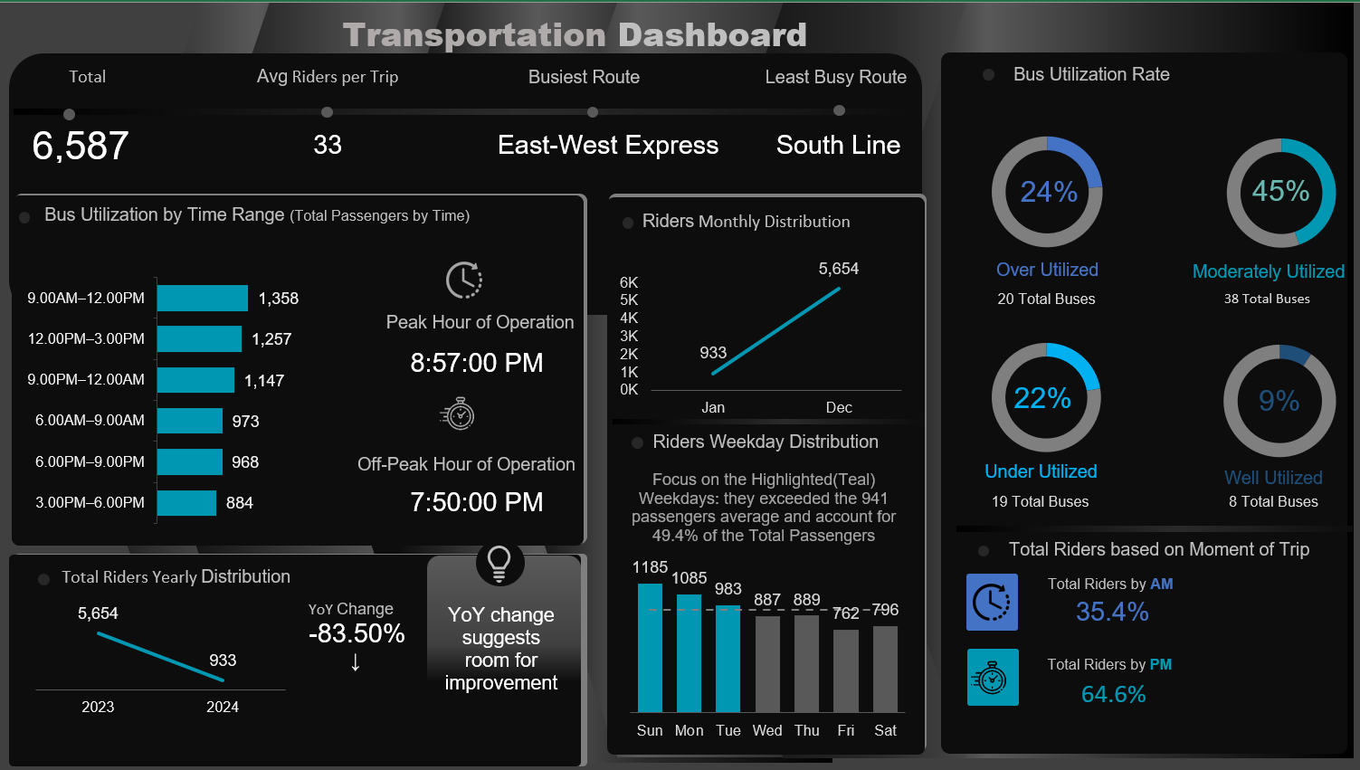 Bus Transportation Excel Dashboard