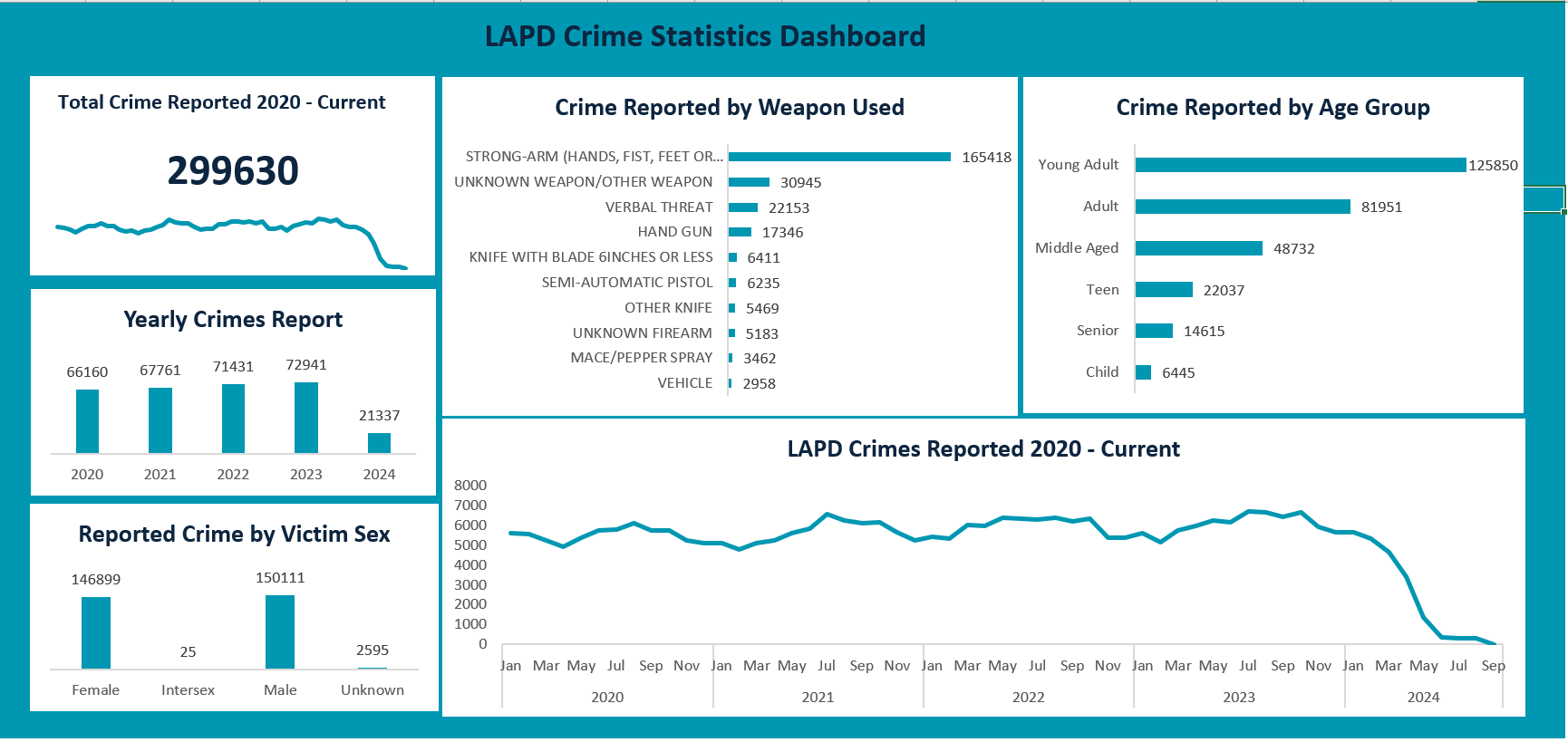 LAPD Crime Statistics Automated Dashboard