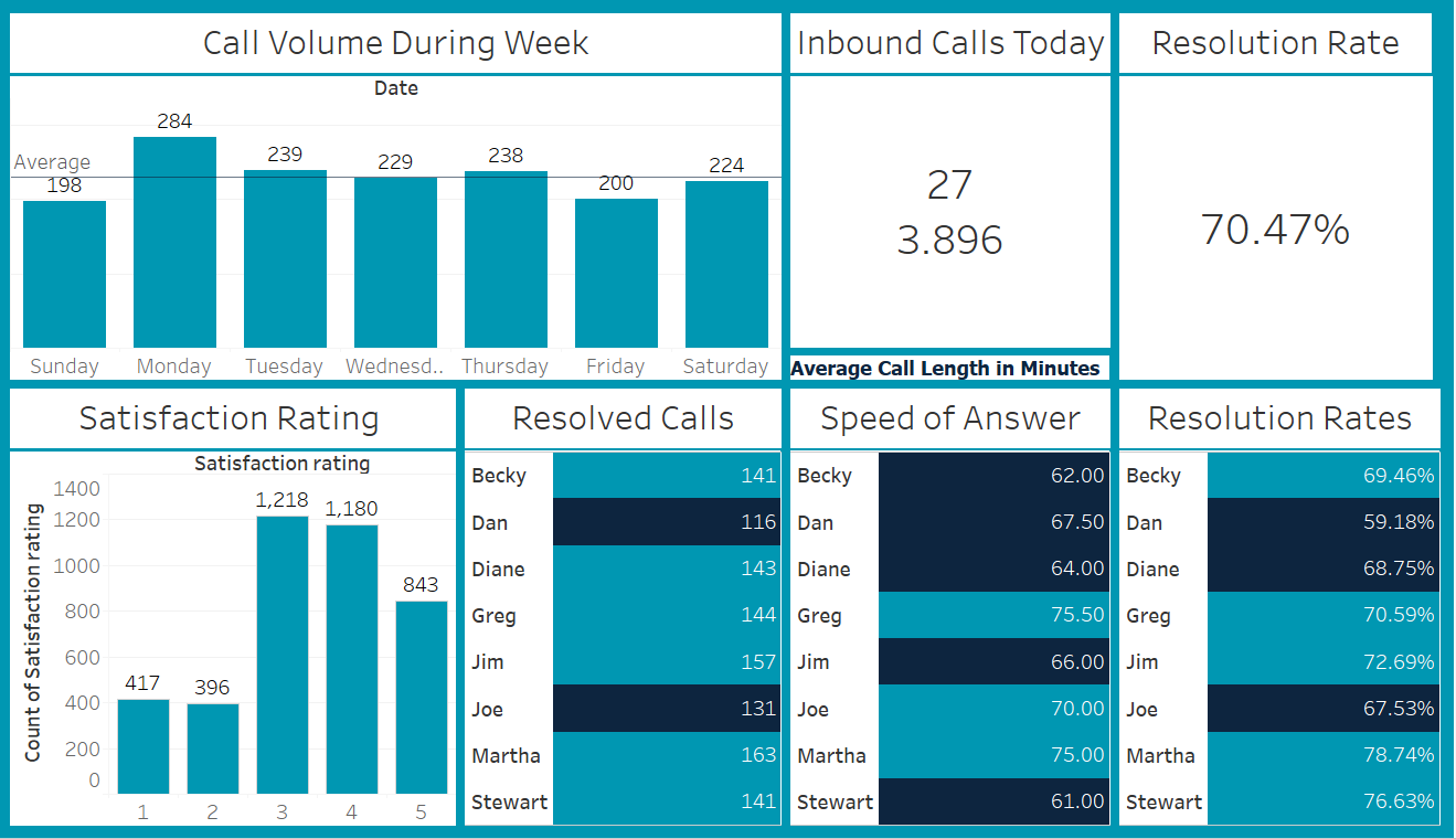 Call Center KPI Dashboard