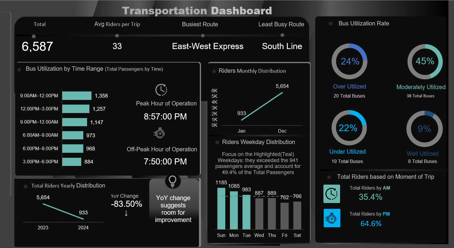 Bus Transportation Excel Dashboard