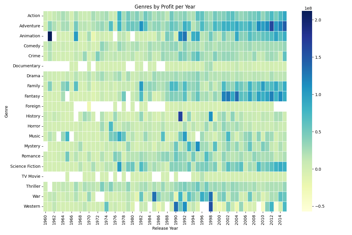 Movie Genres Data Analysis